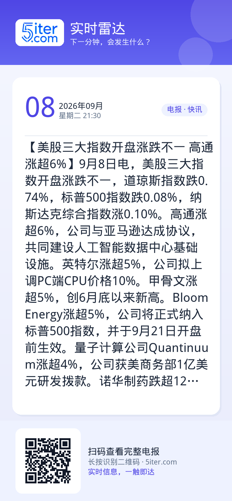 【美股三大指数开盘涨跌不一 高通涨超6%】9月8日电，美股三大指数开盘涨跌不一，道琼斯指数跌0.74%，标普500指数跌
