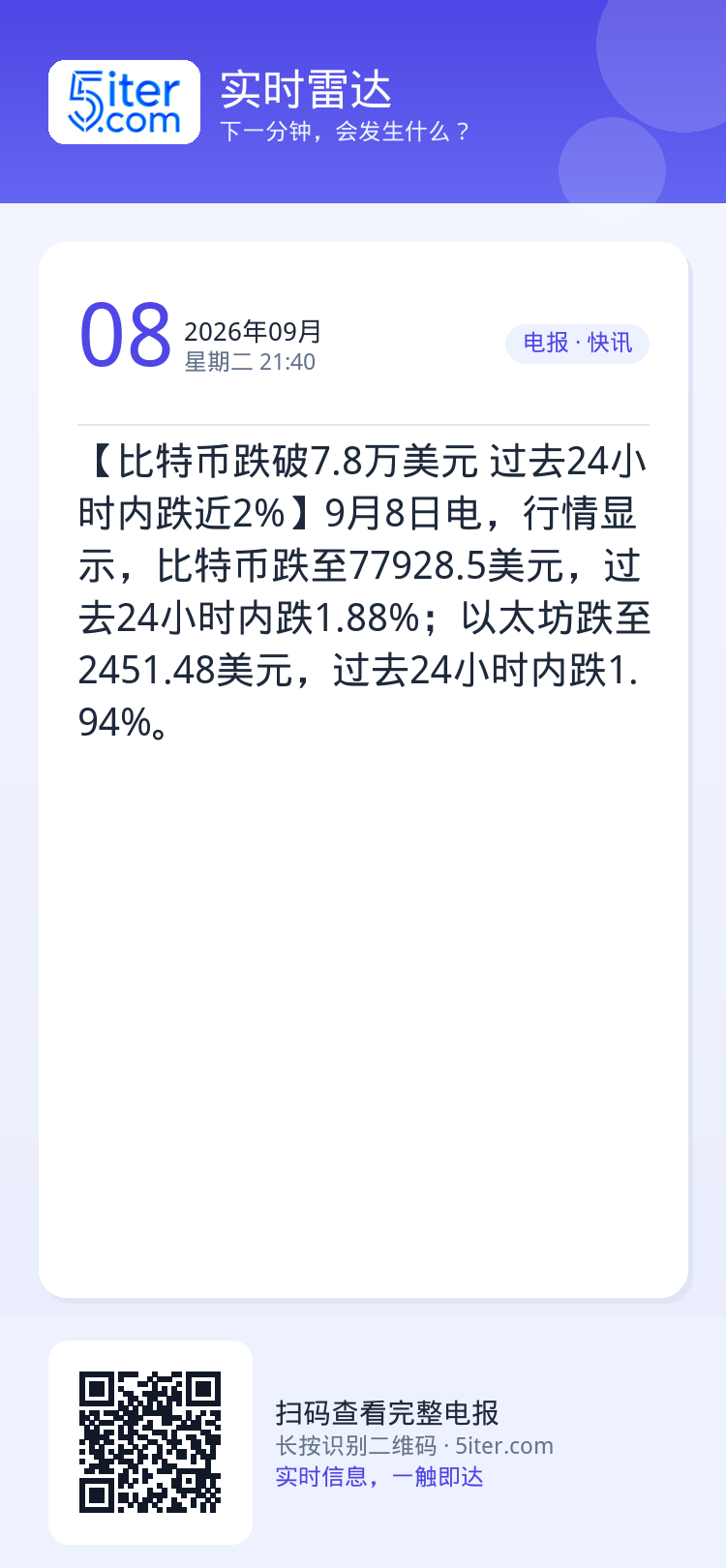 【比特币跌破7.8万美元 过去24小时内跌近2%】9月8日电，行情显示，比特币跌至77928.5美元，过去24小时内跌1