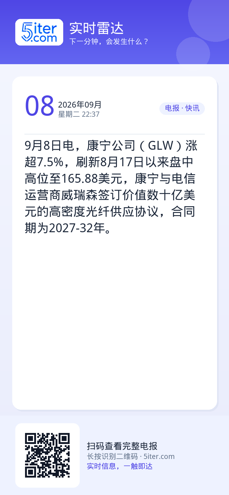 9月8日电，康宁公司（GLW）涨超7.5%，刷新8月17日以来盘中高位至165.88美元，康宁与电信运营商威瑞森签订价值