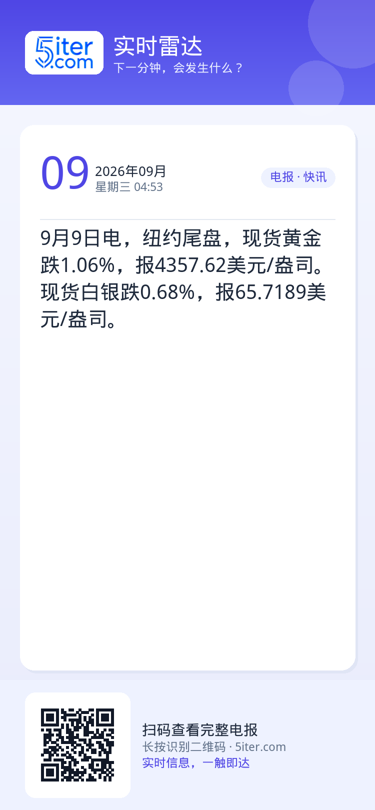9月9日电，纽约尾盘，现货黄金跌1.06%，报4357.62美元/盎司。现货白银跌0.68%，报65.7189美元/盎司