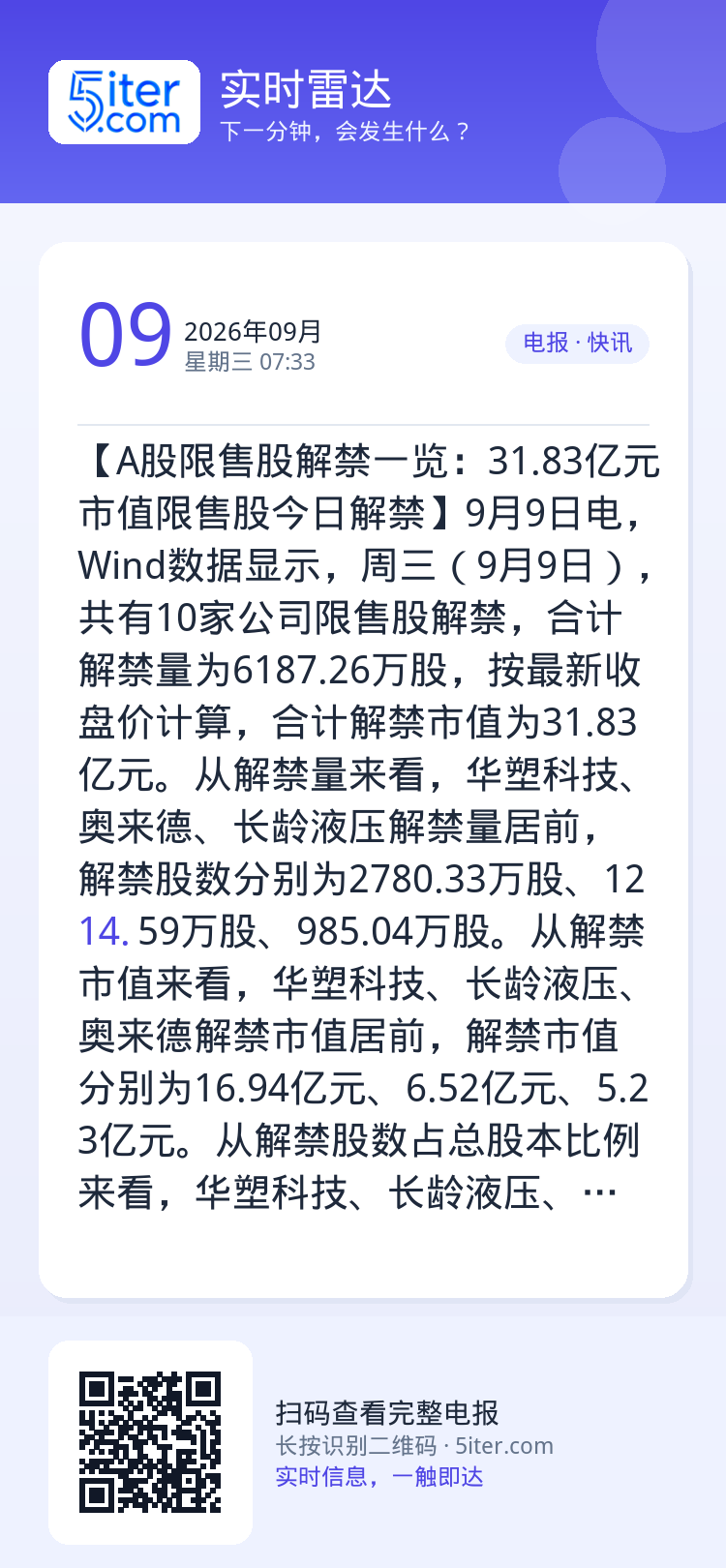 【A股限售股解禁一览：31.83亿元市值限售股今日解禁】9月9日电，Wind数据显示，周三（9月9日），共有10家公司限