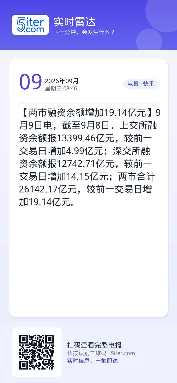 【两市融资余额增加19.14亿元】9月9日电，截至9月8日，上交所融资余额报13399.46亿元，较前一交易日增加4.9