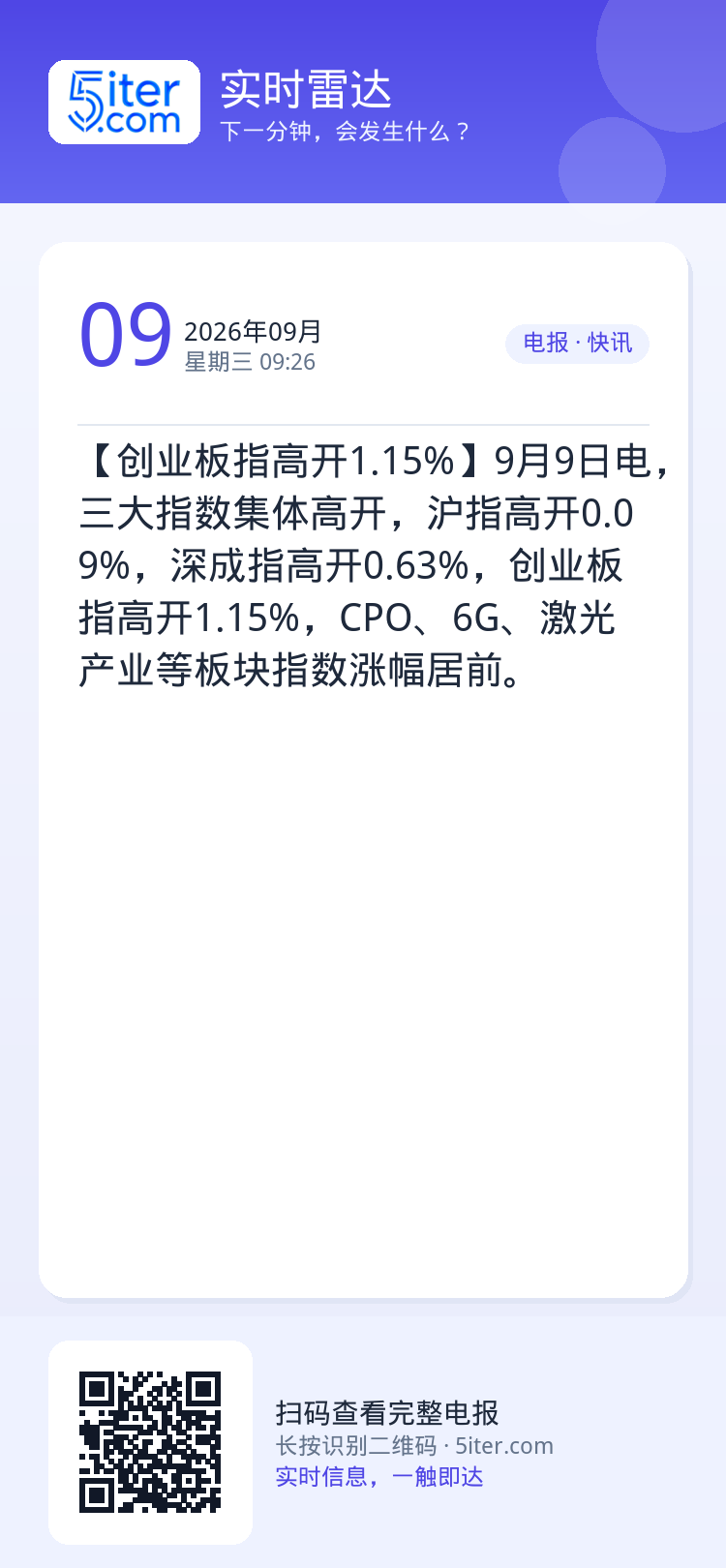 【创业板指高开1.15%】9月9日电，三大指数集体高开，沪指高开0.09%，深成指高开0.63%，创业板指高开1.15%