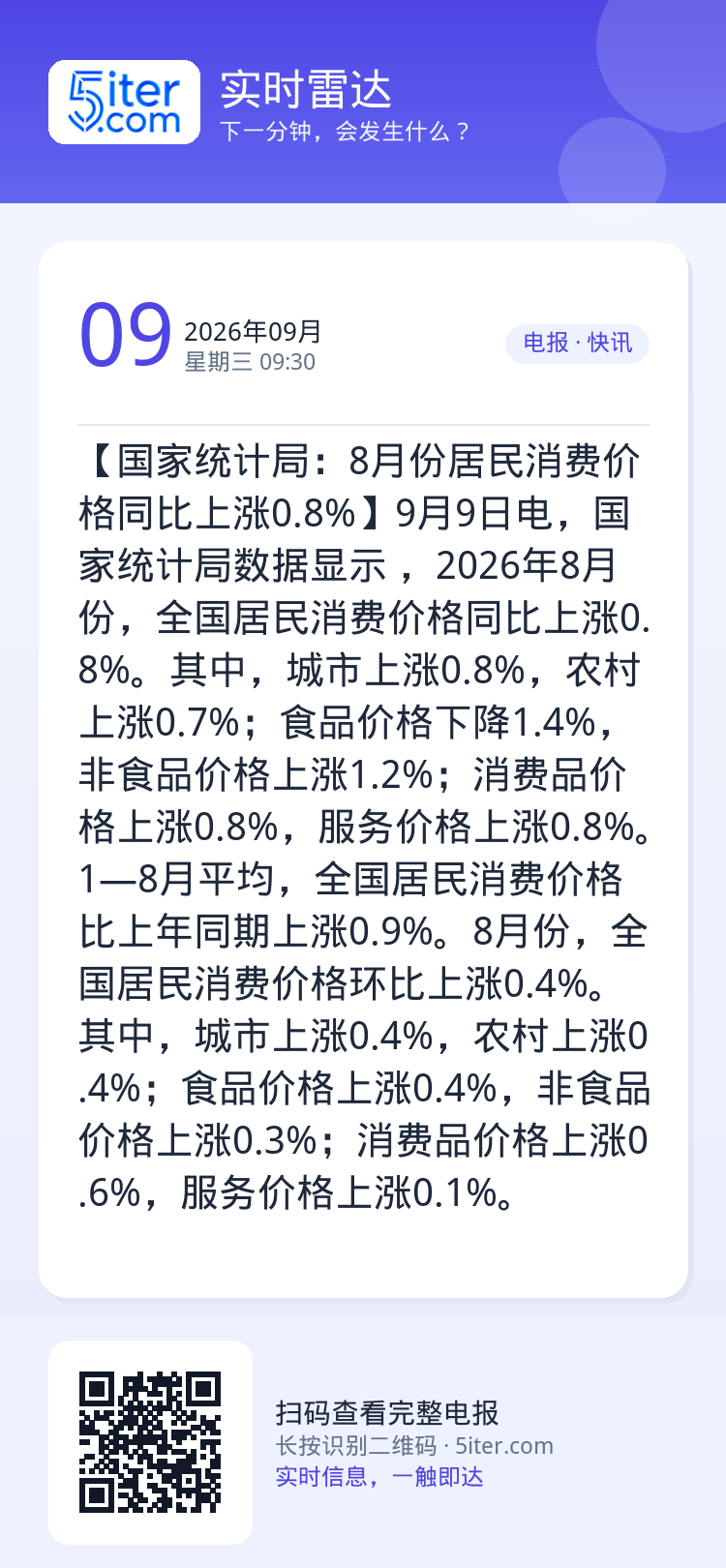 【国家统计局：8月份居民消费价格同比上涨0.8%】9月9日电，国家统计局数据显示 ，2026年8月份，全国居民消费价格同