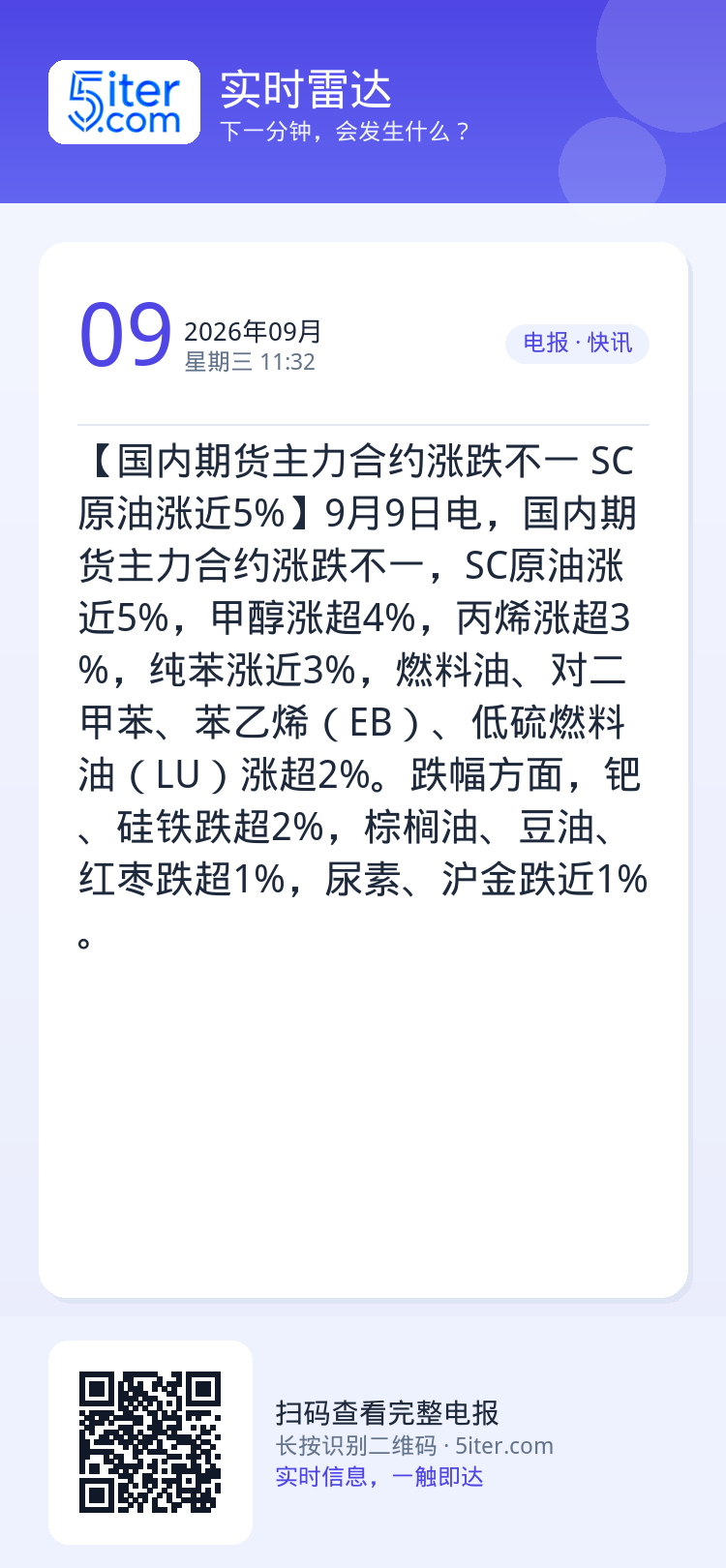 【国内期货主力合约涨跌不一 SC原油涨近5%】9月9日电，国内期货主力合约涨跌不一，SC原油涨近5%，甲醇涨超4%，丙烯
