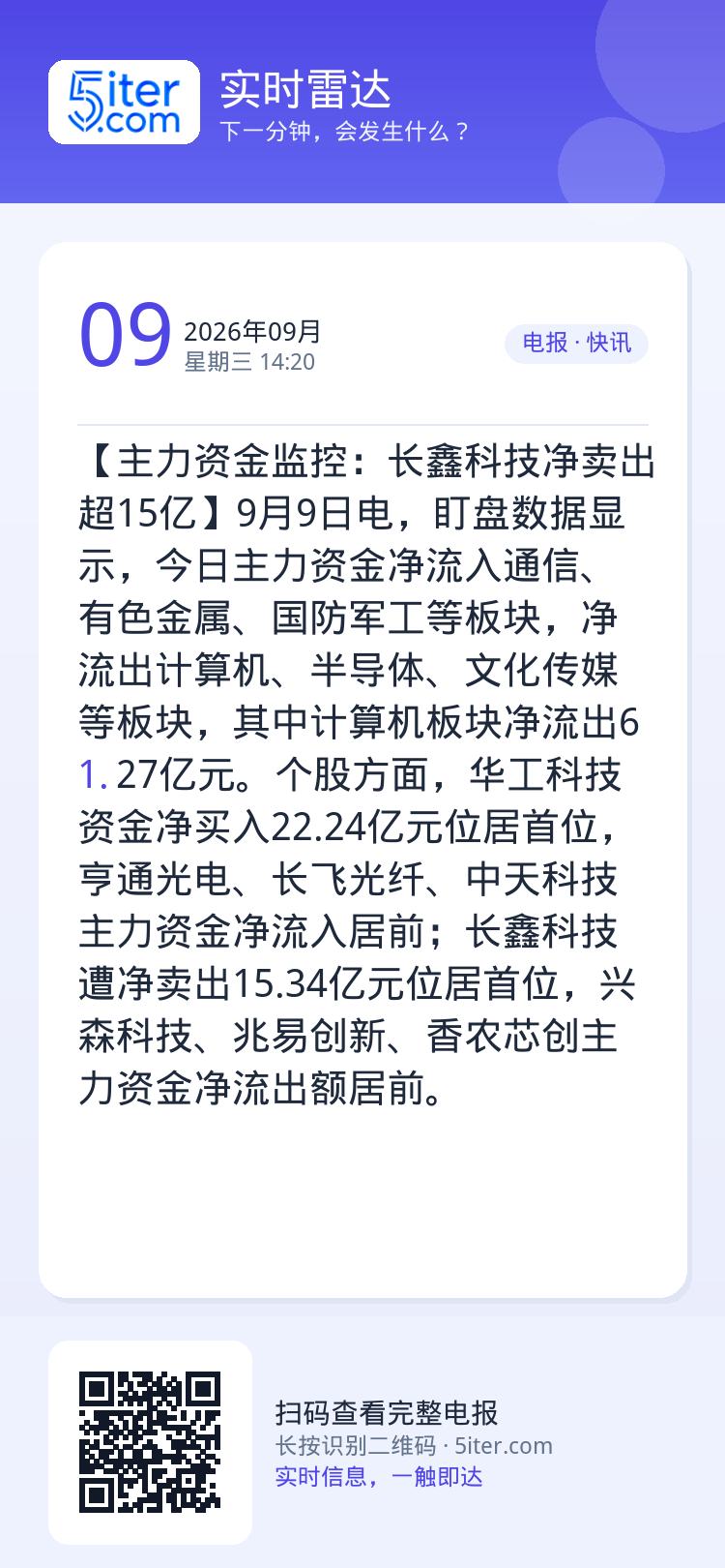 【主力资金监控：长鑫科技净卖出超15亿】9月9日电，盯盘数据显示，今日主力资金净流入通信、有色金属、国防军工等板块，净流