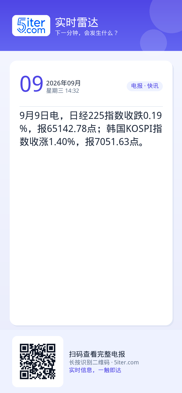 9月9日电，日经225指数收跌0.19%，报65142.78点；韩国KOSPI指数收涨1.40%，报7051.63点。