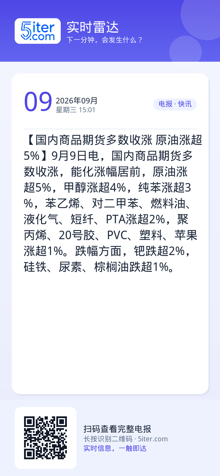 【国内商品期货多数收涨 原油涨超5%】9月9日电，国内商品期货多数收涨，能化涨幅居前，原油涨超5%，甲醇涨超4%，纯苯涨