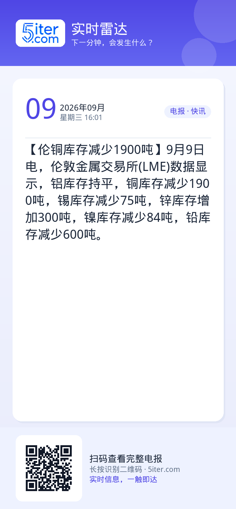 【伦铜库存减少1900吨】9月9日电，伦敦金属交易所(LME)数据显示，铝库存持平，铜库存减少1900吨，锡库存减少75