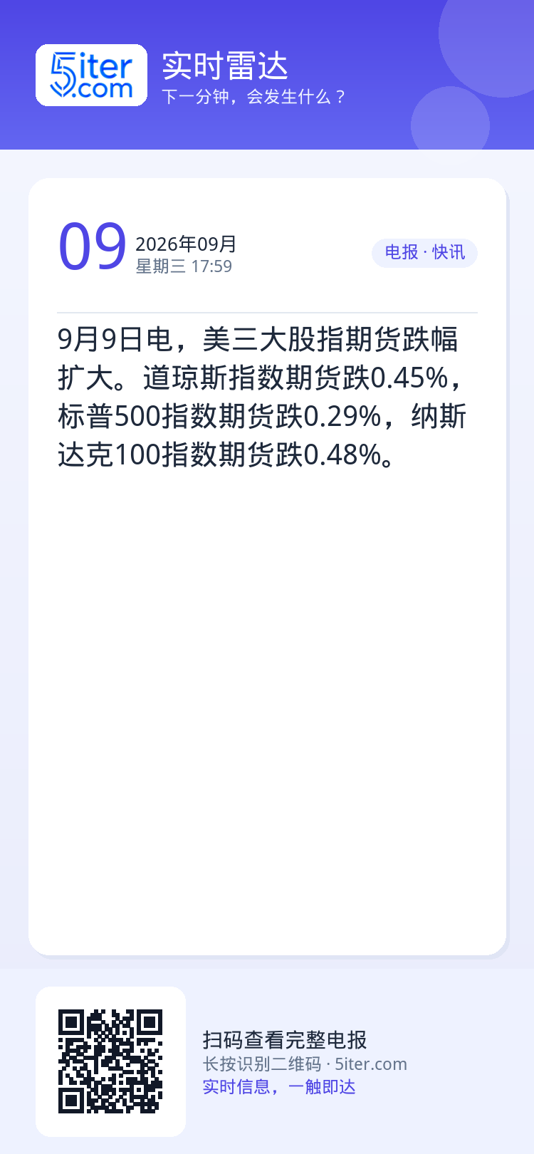 9月9日电，美三大股指期货跌幅扩大。道琼斯指数期货跌0.45%，标普500指数期货跌0.29%，纳斯达克100指数期货跌
