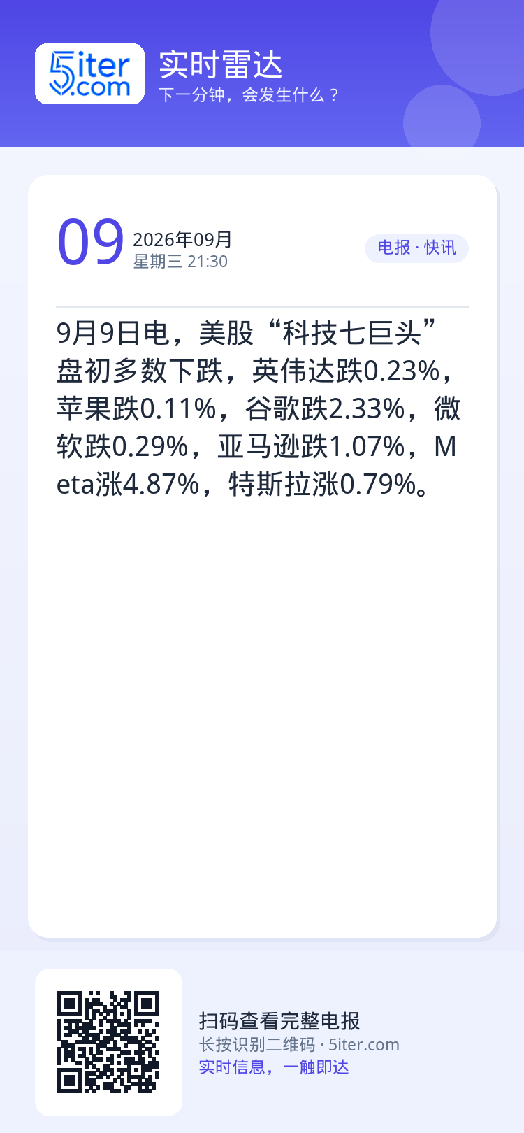 9月9日电，美股“科技七巨头”盘初多数下跌，英伟达跌0.23%，苹果跌0.11%，谷歌跌2.33%，微软跌0.29%，亚