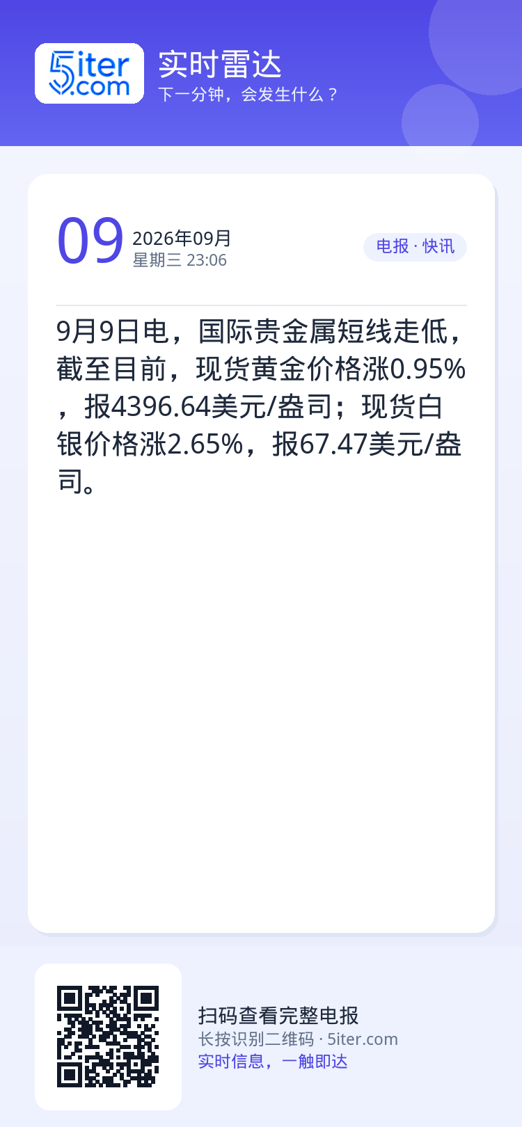 9月9日电，国际贵金属短线走低，截至目前，现货黄金价格涨0.95%，报4396.64美元/盎司；现货白银价格涨2.65%