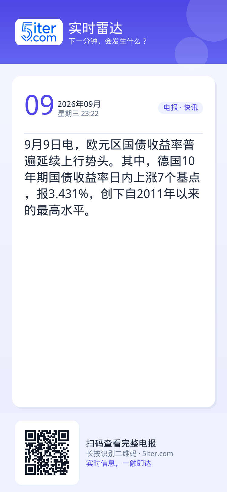 9月9日电，欧元区国债收益率普遍延续上行势头。其中，德国10年期国债收益率日内上涨7个基点，报3.431%，创下自201