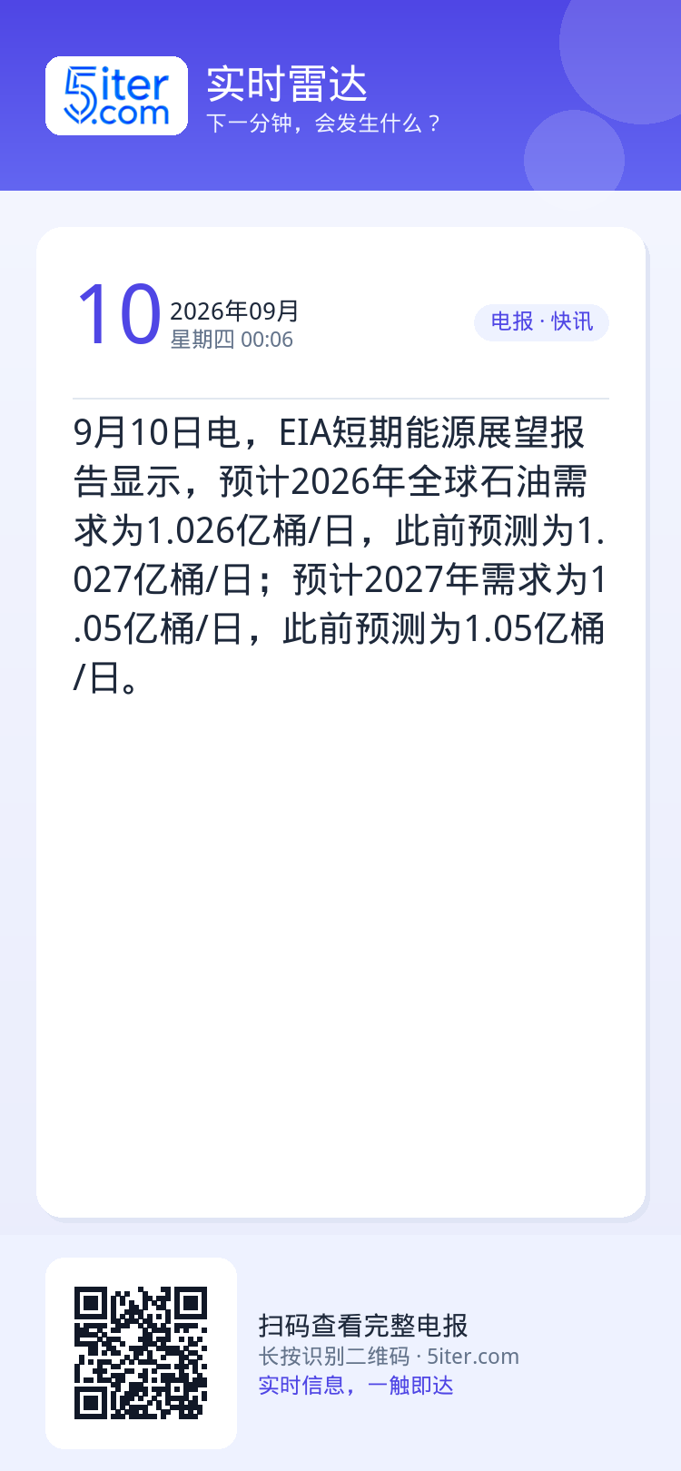 9月10日电，EIA短期能源展望报告显示，预计2026年全球石油需求为1.026亿桶/日，此前预测为1.027亿桶/日；