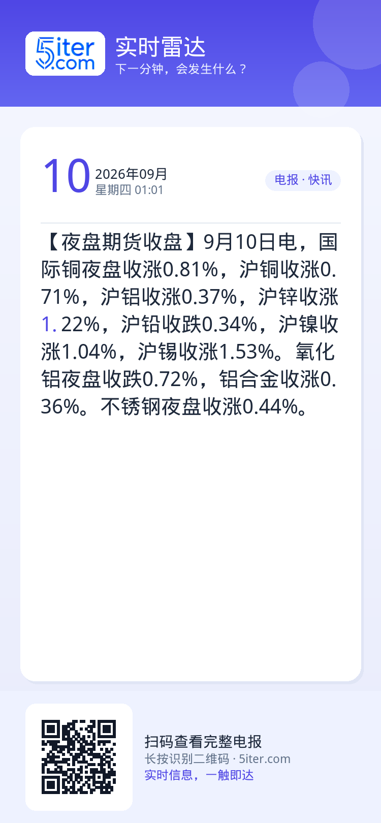 【夜盘期货收盘】9月10日电，国际铜夜盘收涨0.81%，沪铜收涨0.71%，沪铝收涨0.37%，沪锌收涨1.22%，沪铅