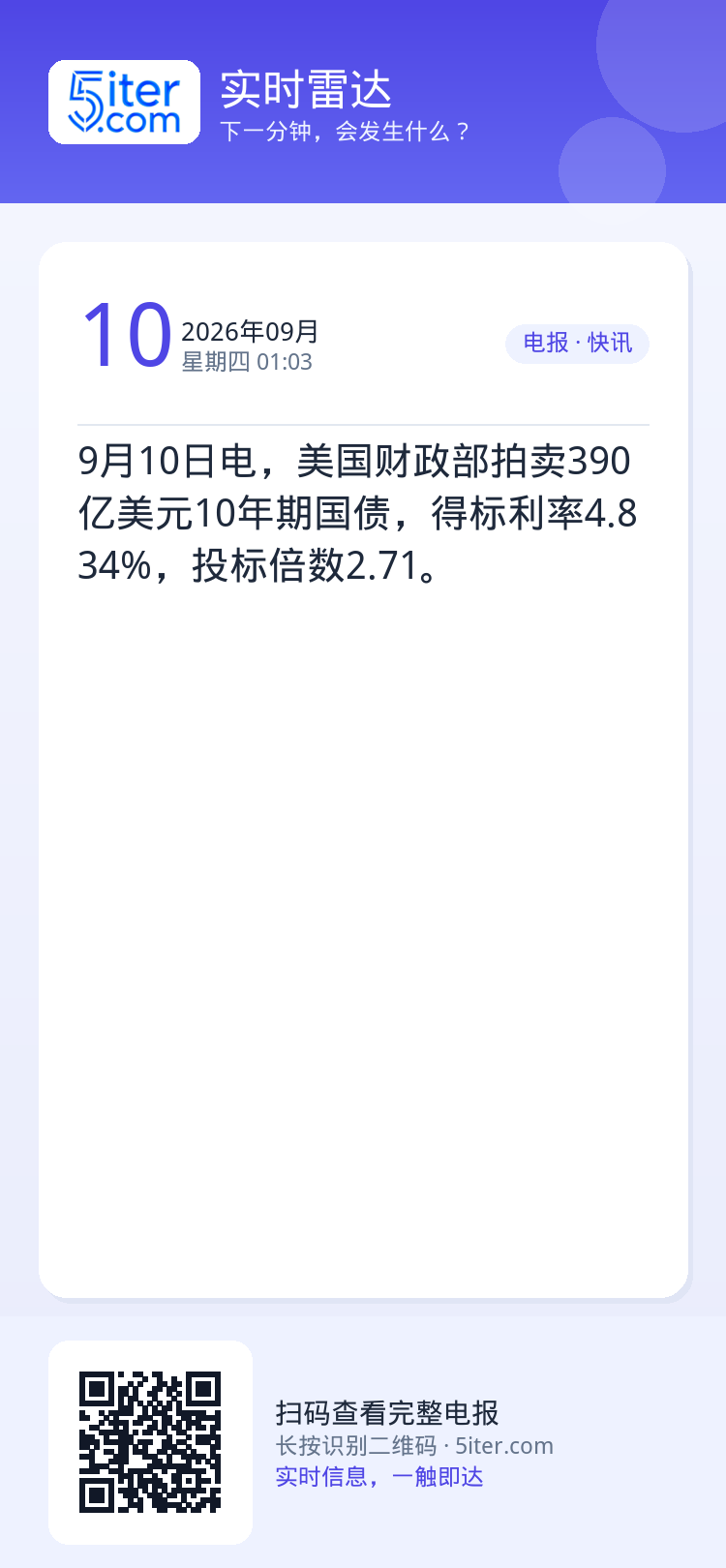 9月10日电，美国财政部拍卖390亿美元10年期国债，得标利率4.834%，投标倍数2.71。