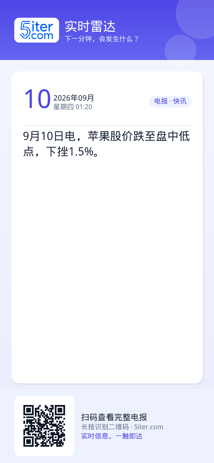 9月10日电，苹果股价跌至盘中低点，下挫1.5%。