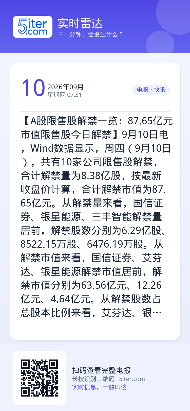 【A股限售股解禁一览：87.65亿元市值限售股今日解禁】9月10日电，Wind数据显示，周四（9月10日），共有10家公