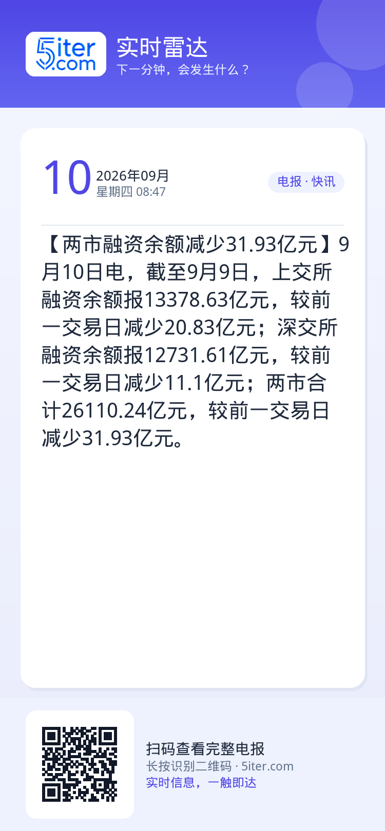 【两市融资余额减少31.93亿元】9月10日电，截至9月9日，上交所融资余额报13378.63亿元，较前一交易日减少20