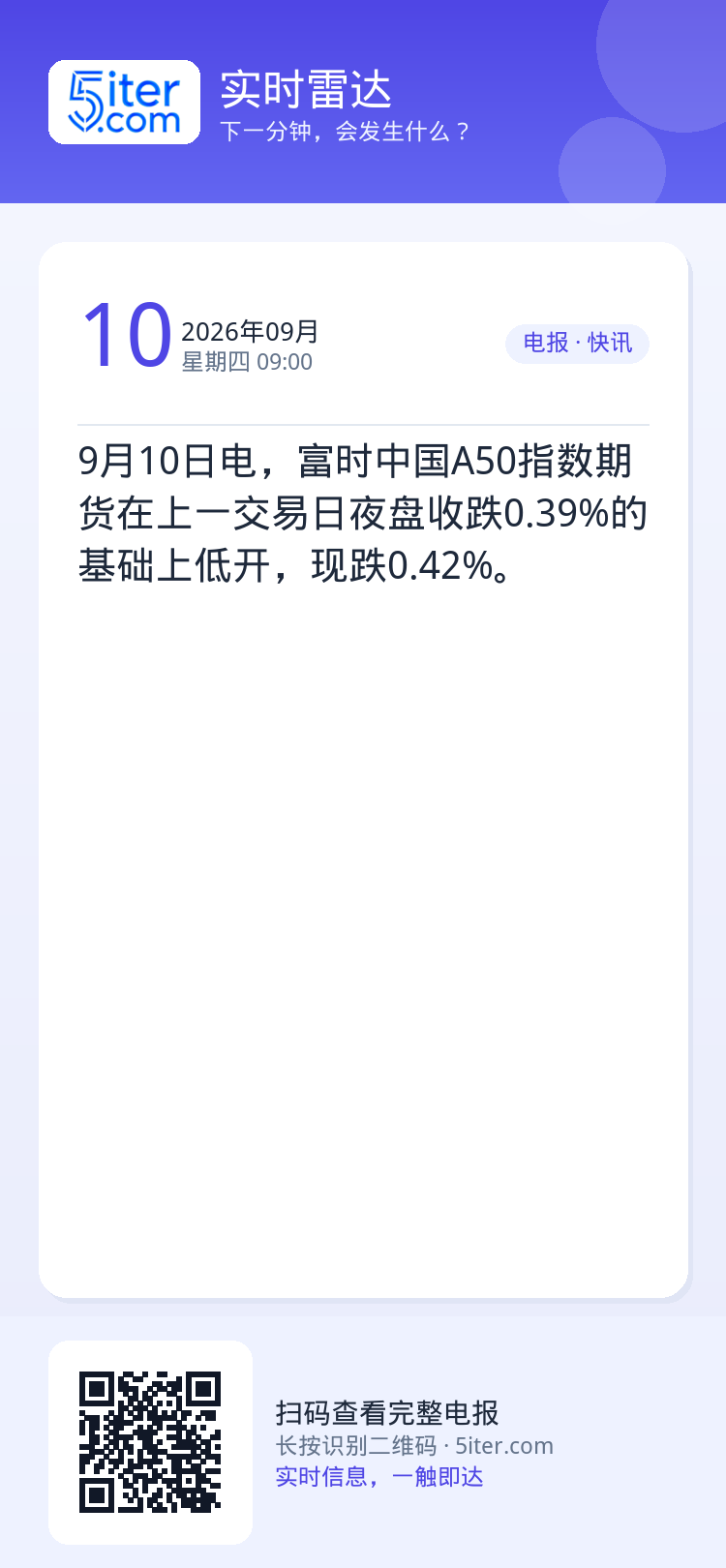 9月10日电，富时中国A50指数期货在上一交易日夜盘收跌0.39%的基础上低开，现跌0.42%。