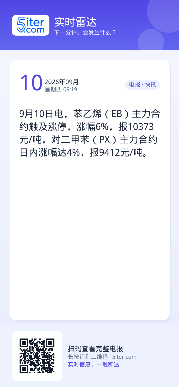 9月10日电，苯乙烯（EB）主力合约触及涨停，涨幅6%，报10373元/吨，对二甲苯（PX）主力合约日内涨幅达4%，报9