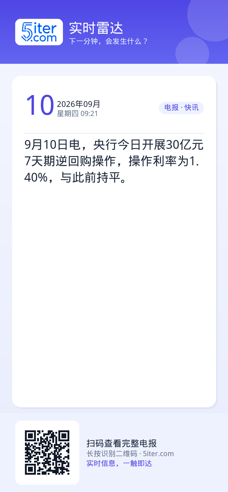9月10日电，央行今日开展30亿元7天期逆回购操作，操作利率为1.40%，与此前持平。