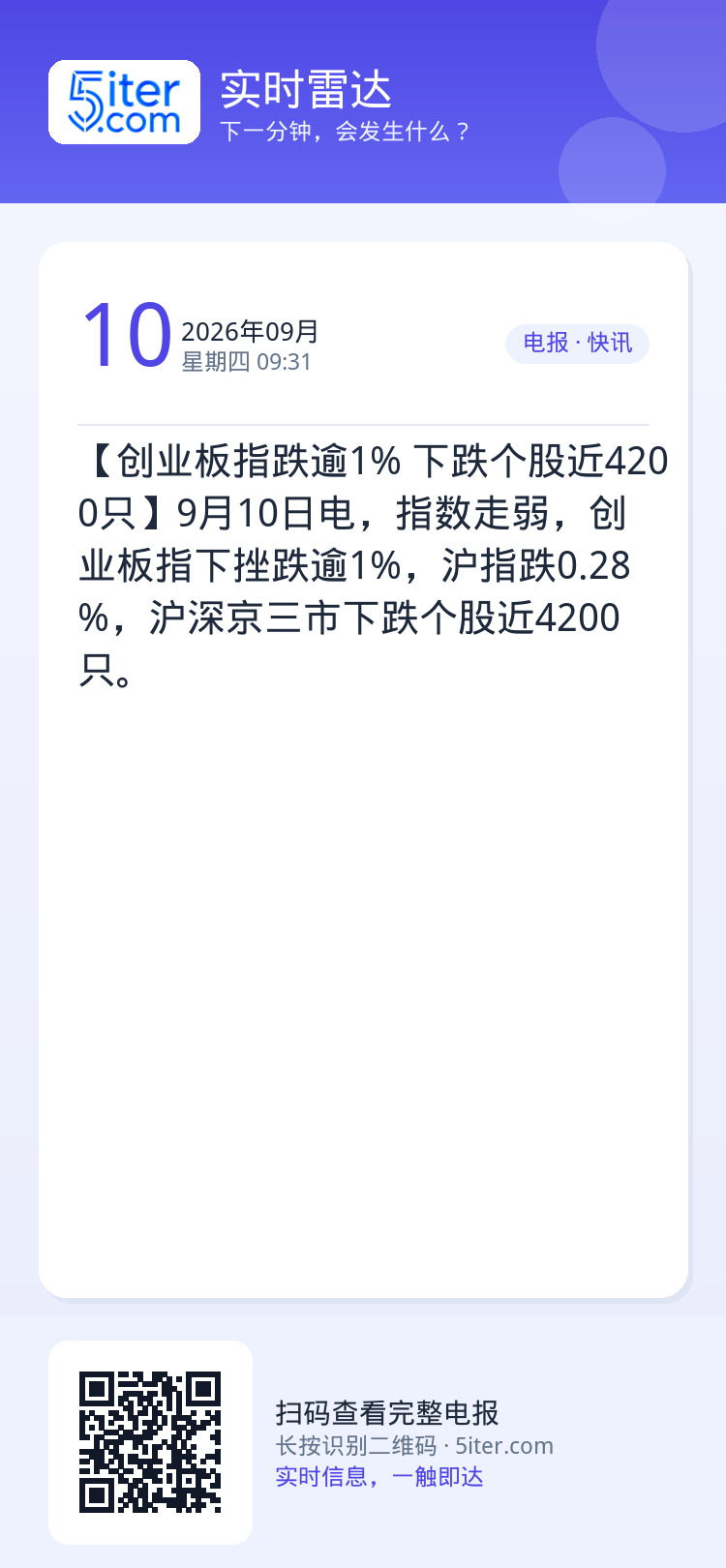 【创业板指跌逾1% 下跌个股近4200只】9月10日电，指数走弱，创业板指下挫跌逾1%，沪指跌0.28%，沪深京三市下跌