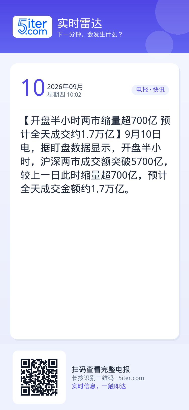 【开盘半小时两市缩量超700亿 预计全天成交约1.7万亿】9月10日电，据盯盘数据显示，开盘半小时，沪深两市成交额突破5