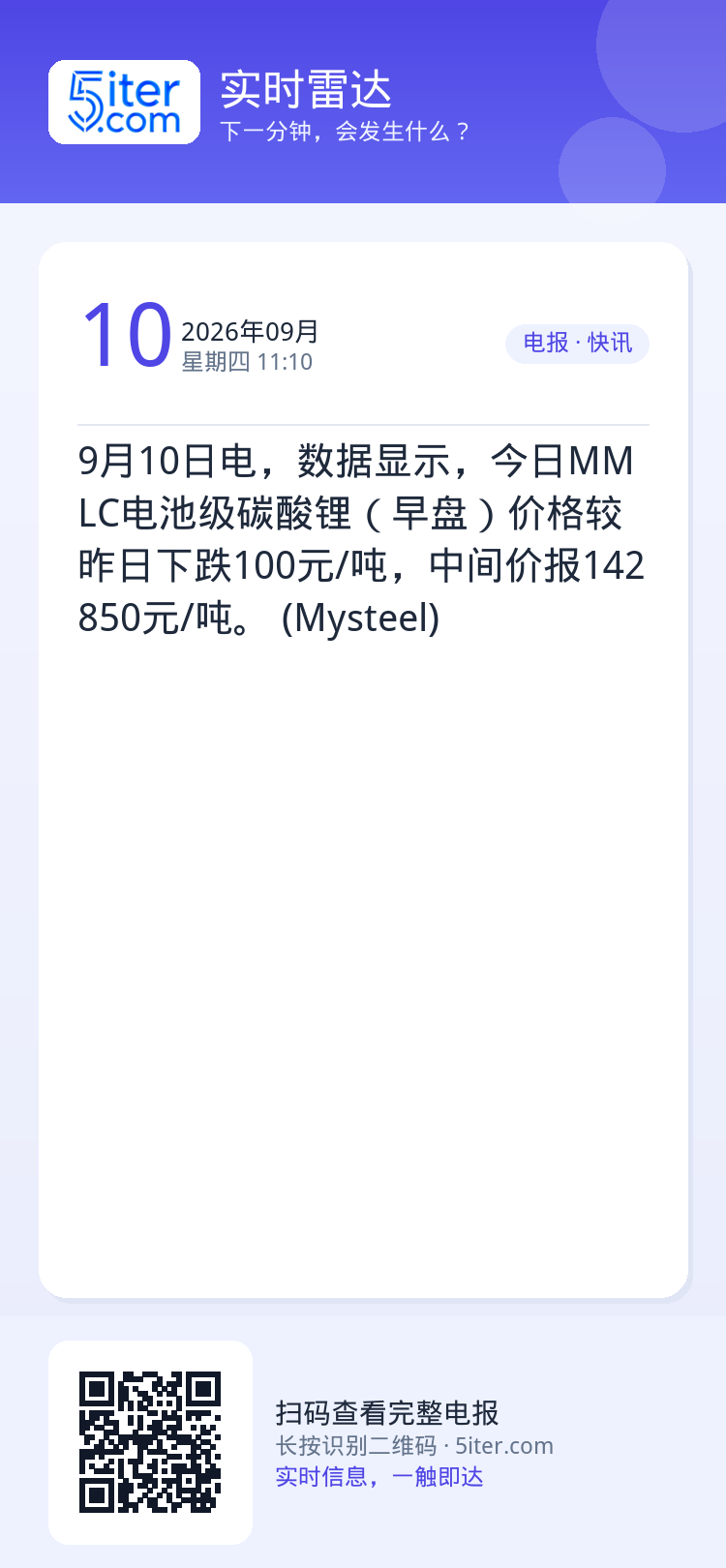 9月10日电，数据显示，今日MMLC电池级碳酸锂（早盘）价格较昨日下跌100元/吨，中间价报142850元/吨。 (My