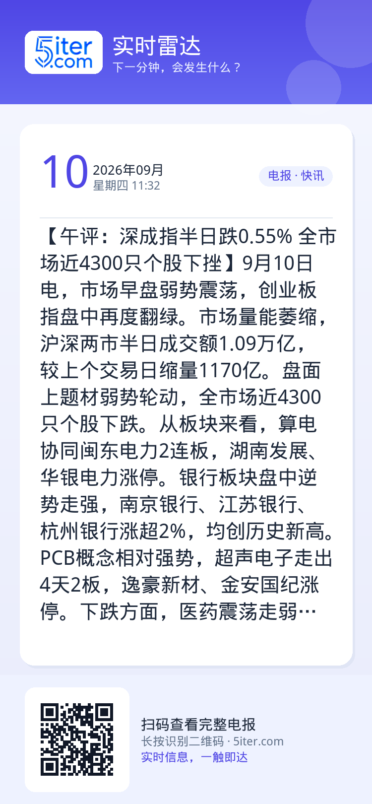 【午评：深成指半日跌0.55% 全市场近4300只个股下挫】9月10日电，市场早盘弱势震荡，创业板指盘中再度翻绿。市场量