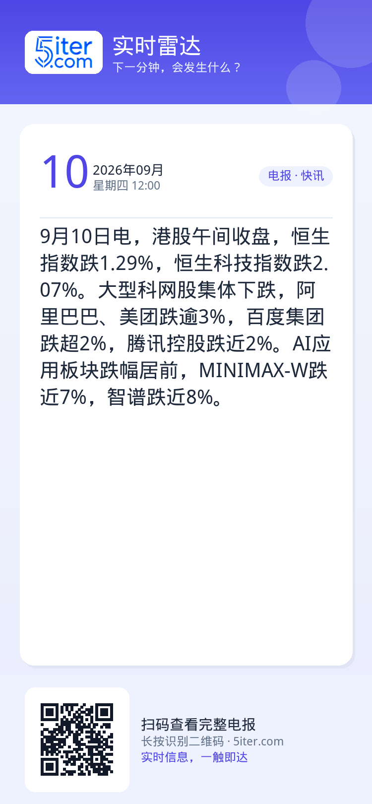9月10日电，港股午间收盘，恒生指数跌1.29%，恒生科技指数跌2.07%。大型科网股集体下跌，阿里巴巴、美团跌逾3%，