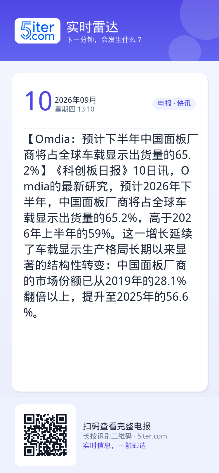 【Omdia：预计下半年中国面板厂商将占全球车载显示出货量的65.2%】《科创板日报》10日讯，Omdia的最新研究，预