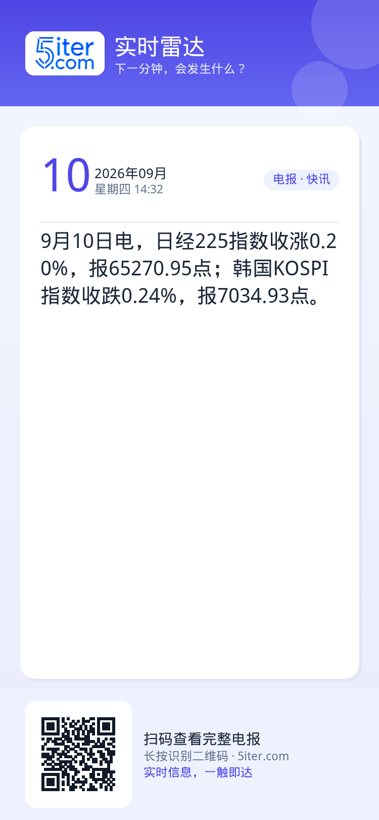 9月10日电，日经225指数收涨0.20%，报65270.95点；韩国KOSPI指数收跌0.24%，报7034.93点。