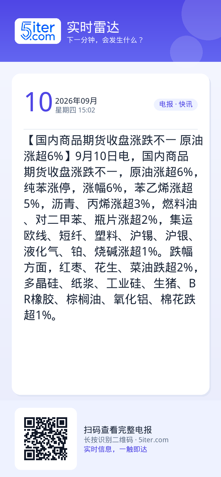 【国内商品期货收盘涨跌不一 原油涨超6%】9月10日电，国内商品期货收盘涨跌不一，原油涨超6%，纯苯涨停，涨幅6%，苯乙