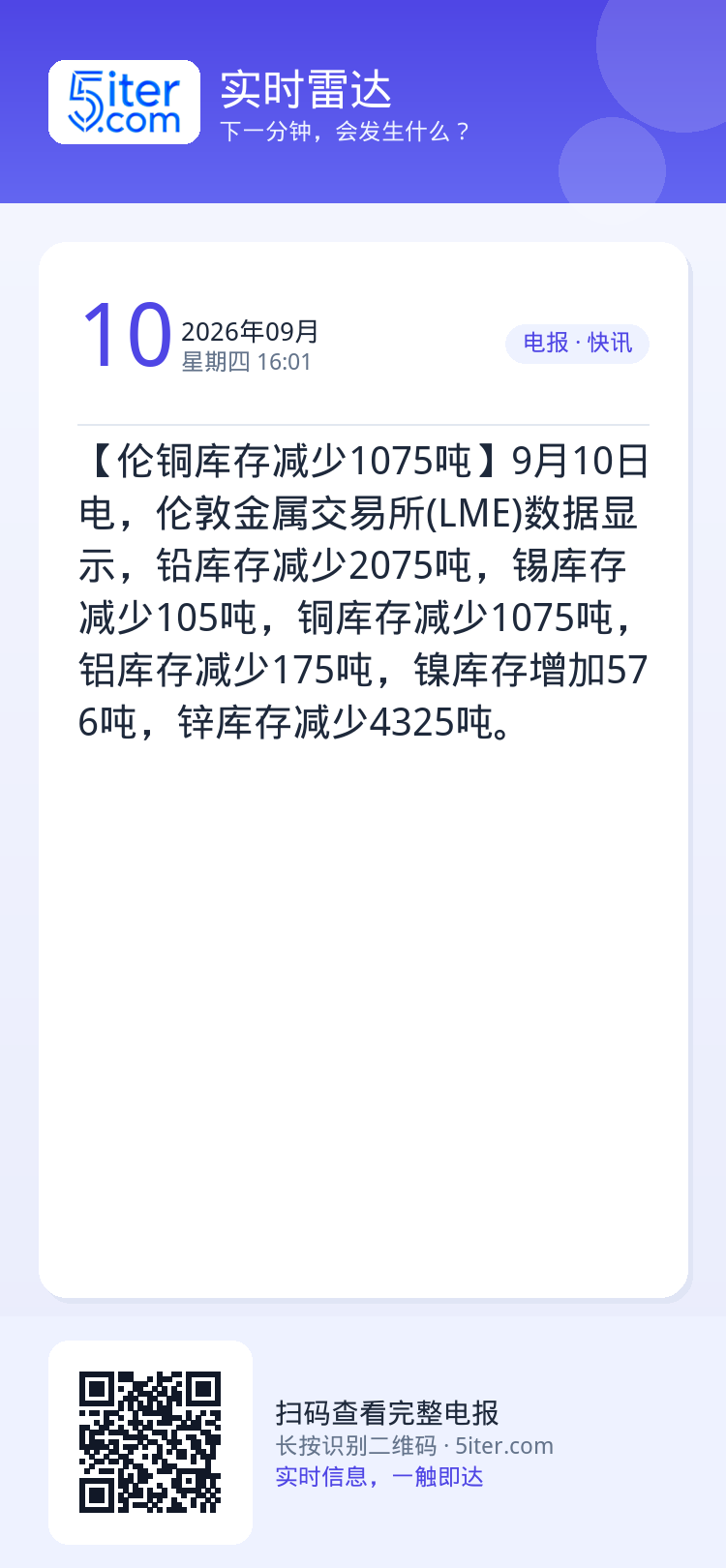 【伦铜库存减少1075吨】9月10日电，伦敦金属交易所(LME)数据显示，铅库存减少2075吨，锡库存减少105吨，铜库
