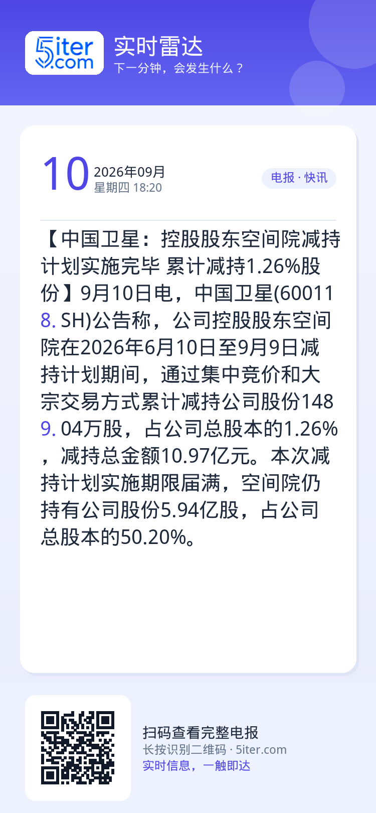 【中国卫星：控股股东空间院减持计划实施完毕 累计减持1.26%股份】9月10日电，中国卫星(600118.SH)公告称，