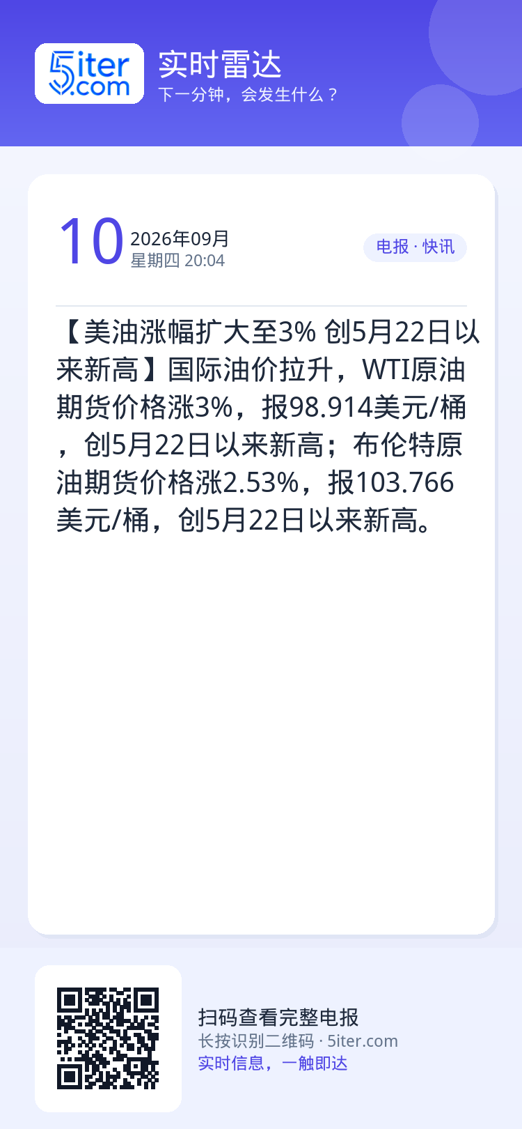 【美油涨幅扩大至3% 创5月22日以来新高】国际油价拉升，WTI原油期货价格涨3%，报98.914美元/桶，创5月22日