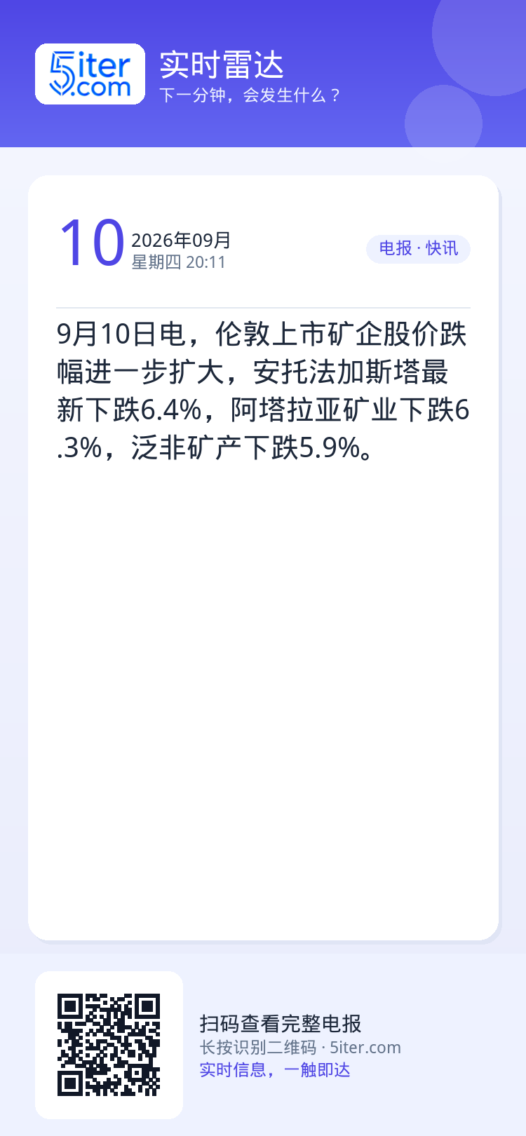 9月10日电，伦敦上市矿企股价跌幅进一步扩大，安托法加斯塔最新下跌6.4%，阿塔拉亚矿业下跌6.3%，泛非矿产下跌5.9
