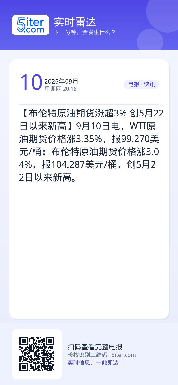【布伦特原油期货涨超3% 创5月22日以来新高】9月10日电，WTI原油期货价格涨3.35%，报99.270美元/桶；布