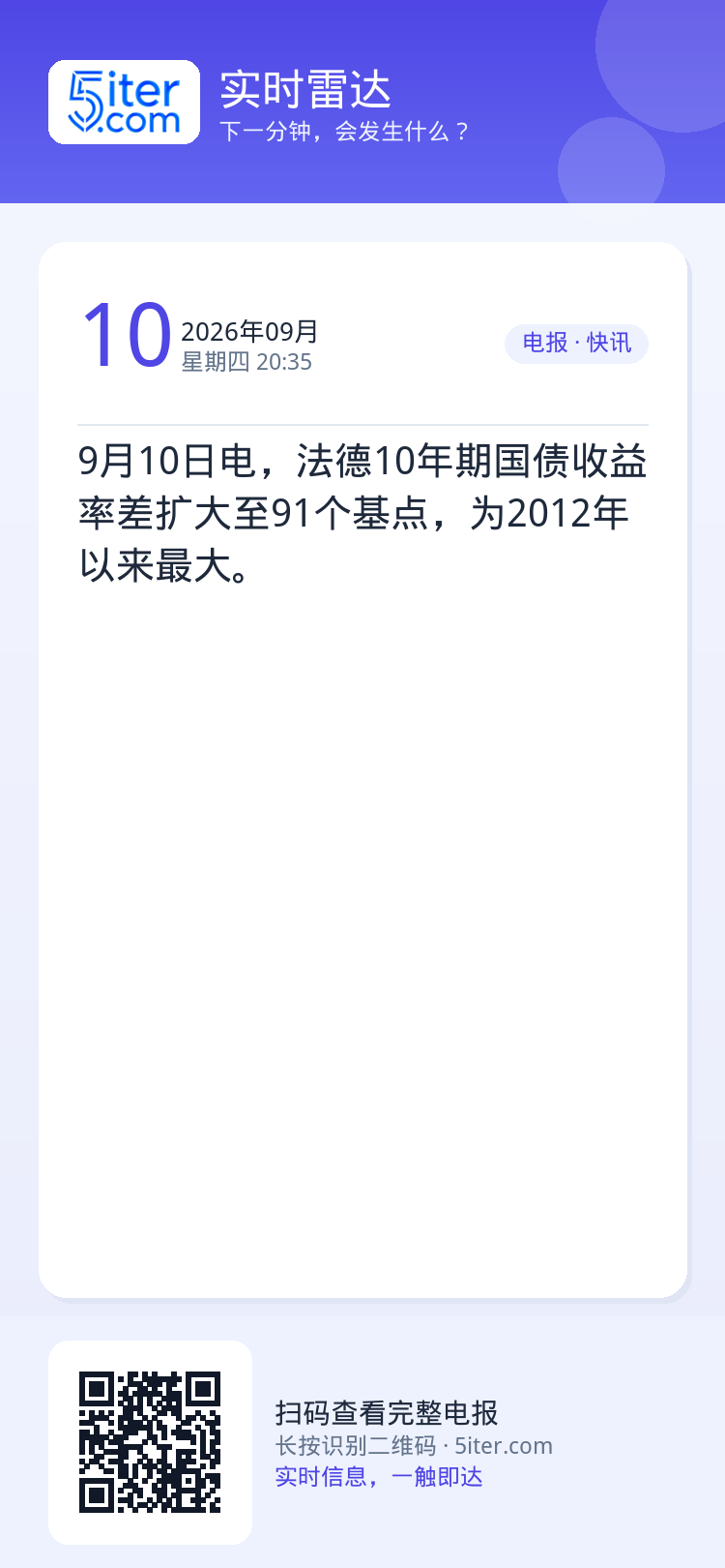 9月10日电，法德10年期国债收益率差扩大至91个基点，为2012年以来最大。