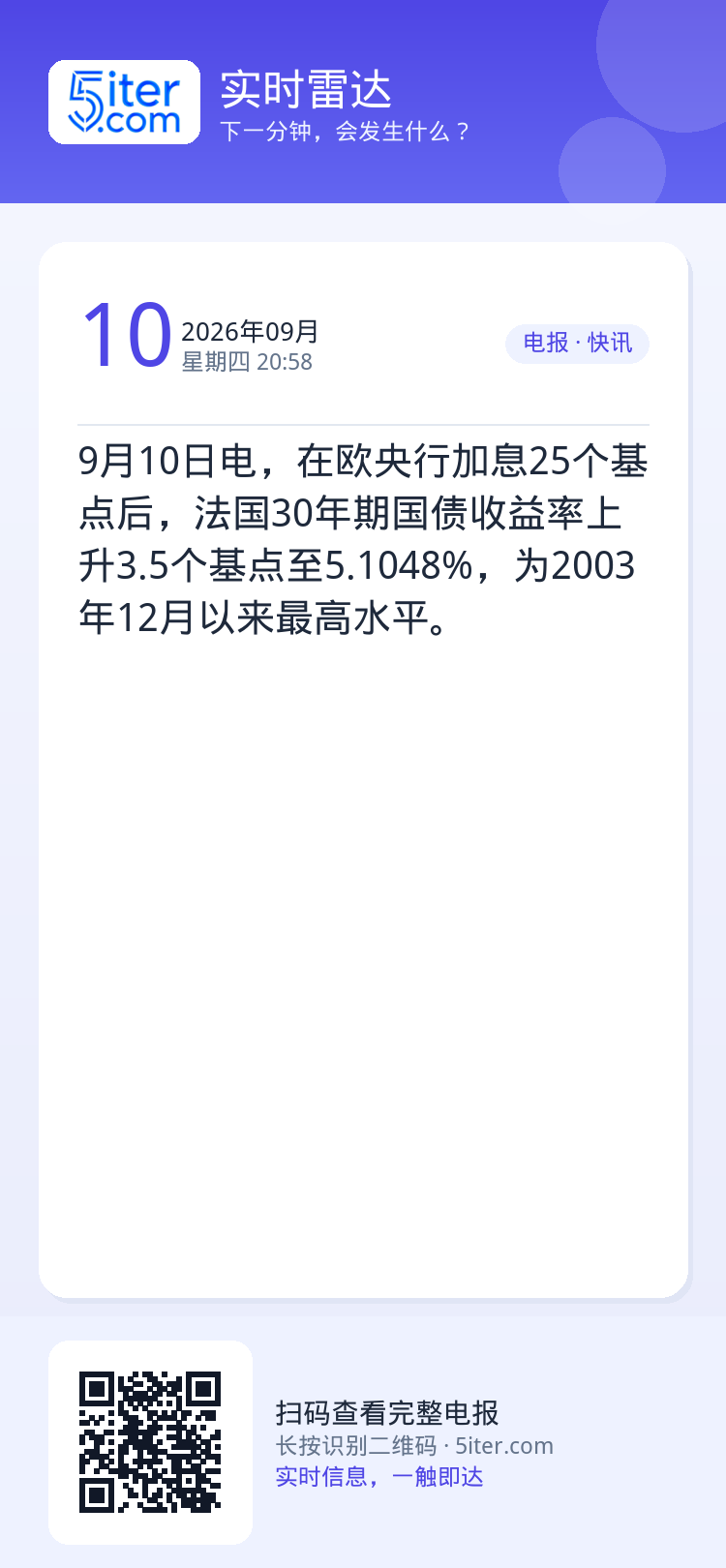 9月10日电，在欧央行加息25个基点后，法国30年期国债收益率上升3.5个基点至5.1048%，为2003年12月以来最