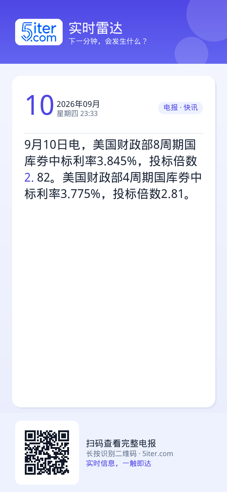 9月10日电，美国财政部8周期国库券中标利率3.845%，投标倍数2.82。美国财政部4周期国库券中标利率3.775%，