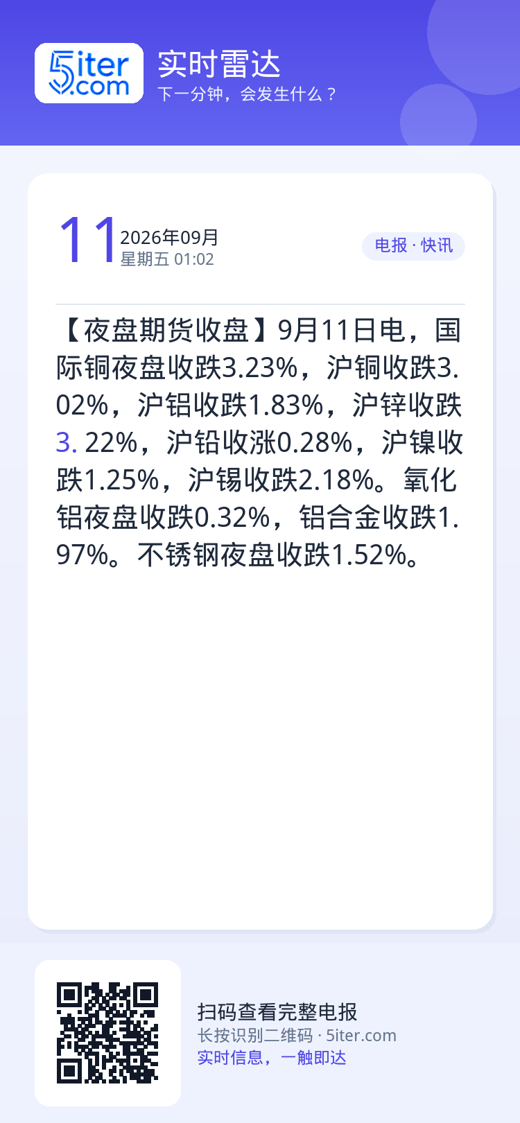 【夜盘期货收盘】9月11日电，国际铜夜盘收跌3.23%，沪铜收跌3.02%，沪铝收跌1.83%，沪锌收跌3.22%，沪铅