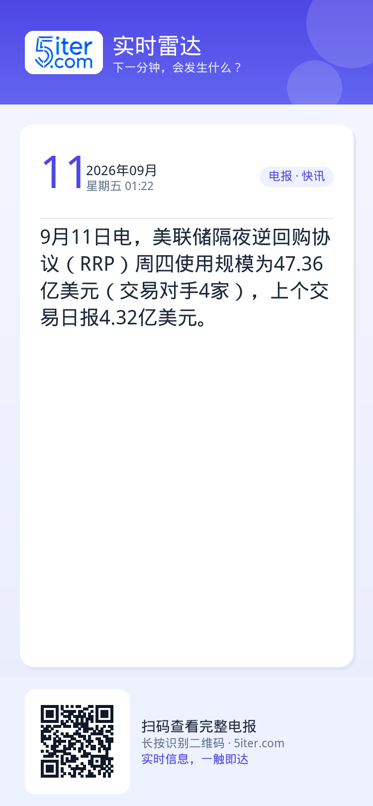 9月11日电，美联储隔夜逆回购协议（RRP）周四使用规模为47.36亿美元（交易对手4家），上个交易日报4.32亿美元。