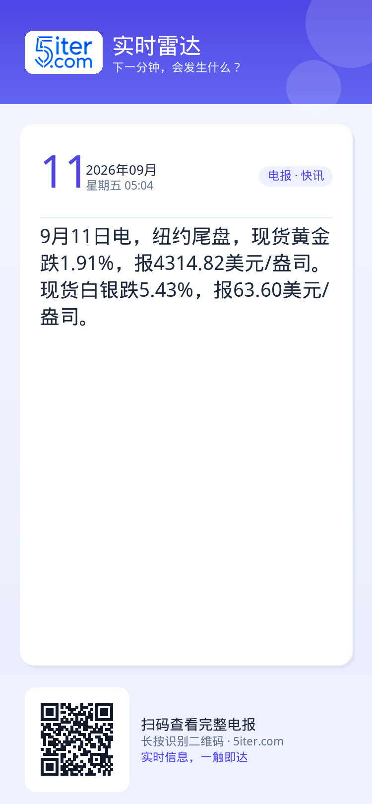 9月11日电，纽约尾盘，现货黄金跌1.91%，报4314.82美元/盎司。现货白银跌5.43%，报63.60美元/盎司。