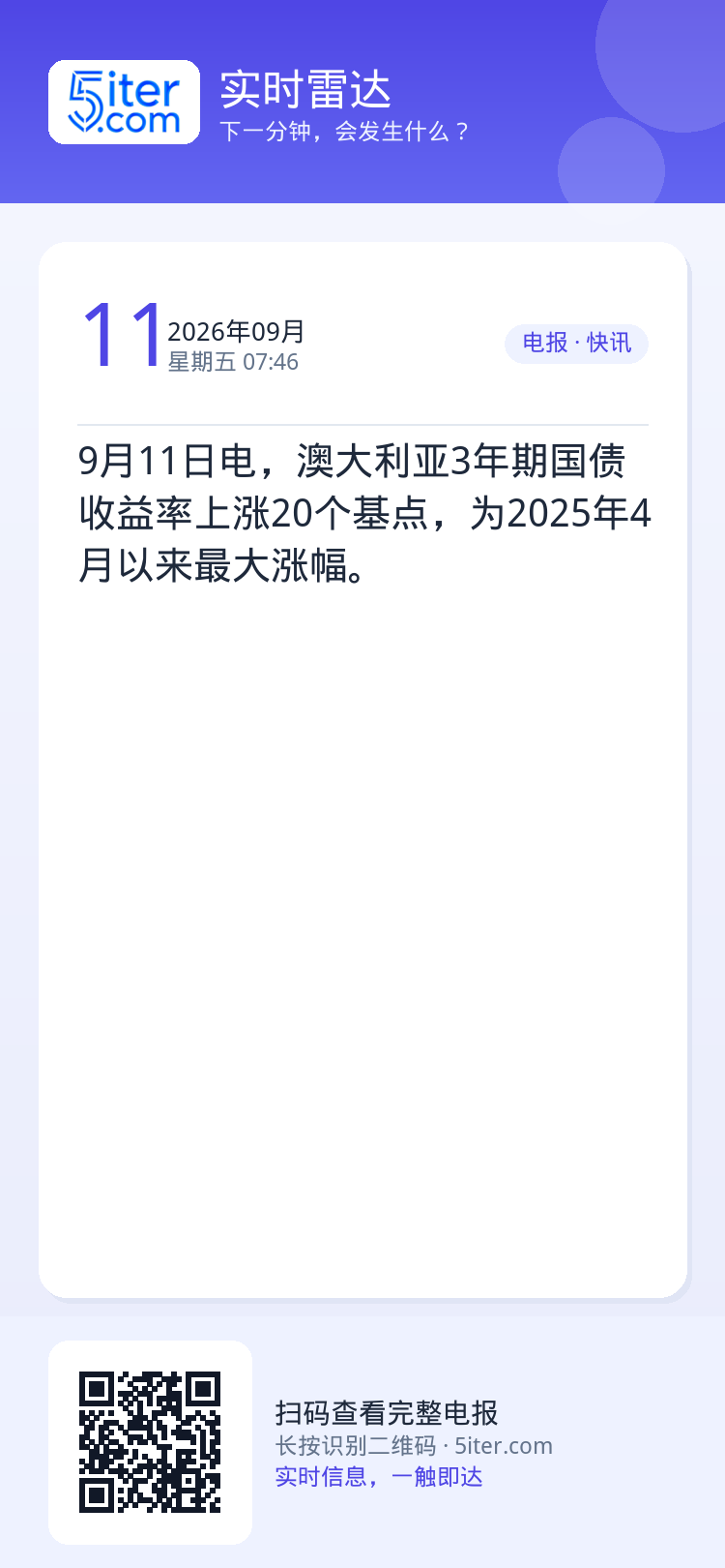 9月11日电，澳大利亚3年期国债收益率上涨20个基点，为2025年4月以来最大涨幅。