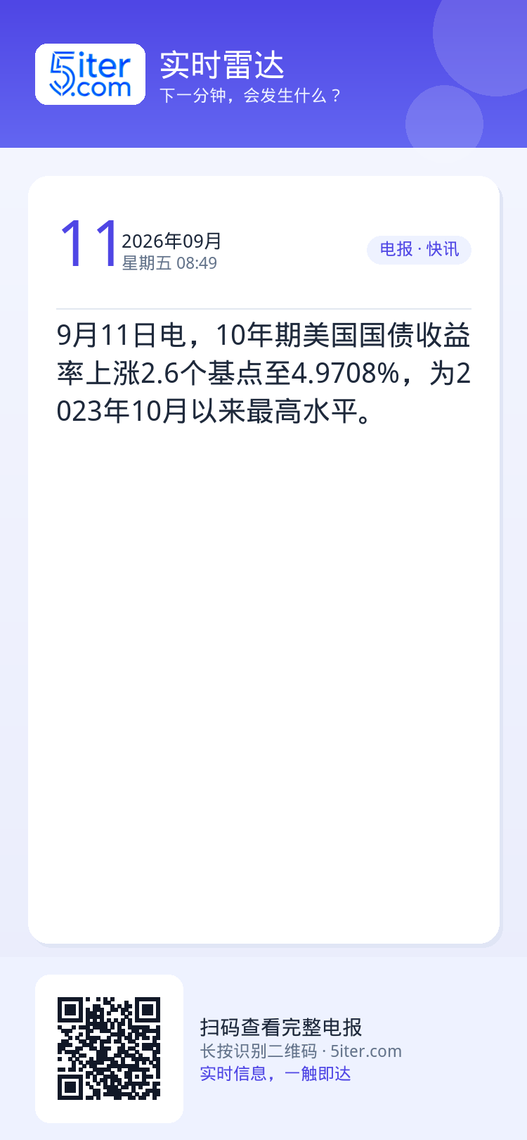 9月11日电，10年期美国国债收益率上涨2.6个基点至4.9708%，为2023年10月以来最高水平。