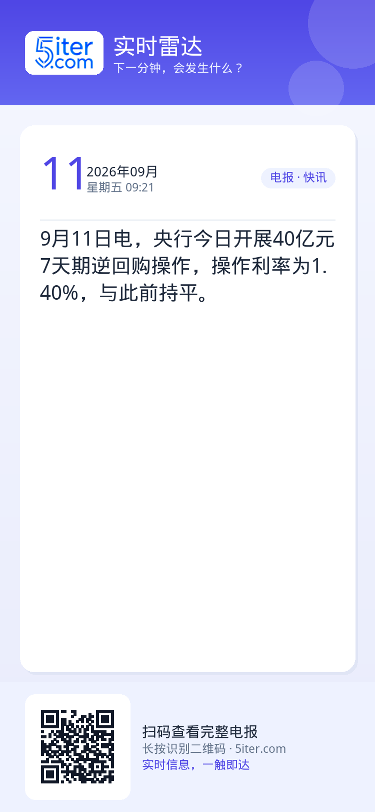 9月11日电，央行今日开展40亿元7天期逆回购操作，操作利率为1.40%，与此前持平。