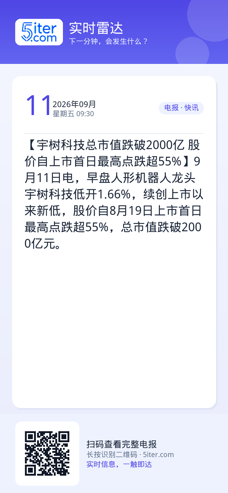 【宇树科技总市值跌破2000亿 股价自上市首日最高点跌超55%】9月11日电，早盘人形机器人龙头宇树科技低开1.66%，