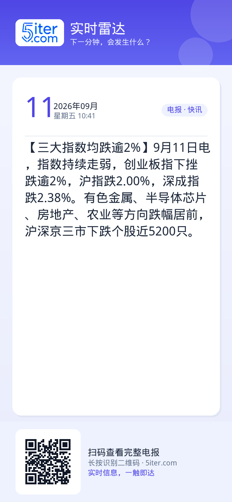 【三大指数均跌逾2%】9月11日电，指数持续走弱，创业板指下挫跌逾2%，沪指跌2.00%，深成指跌2.38%。有色金属、